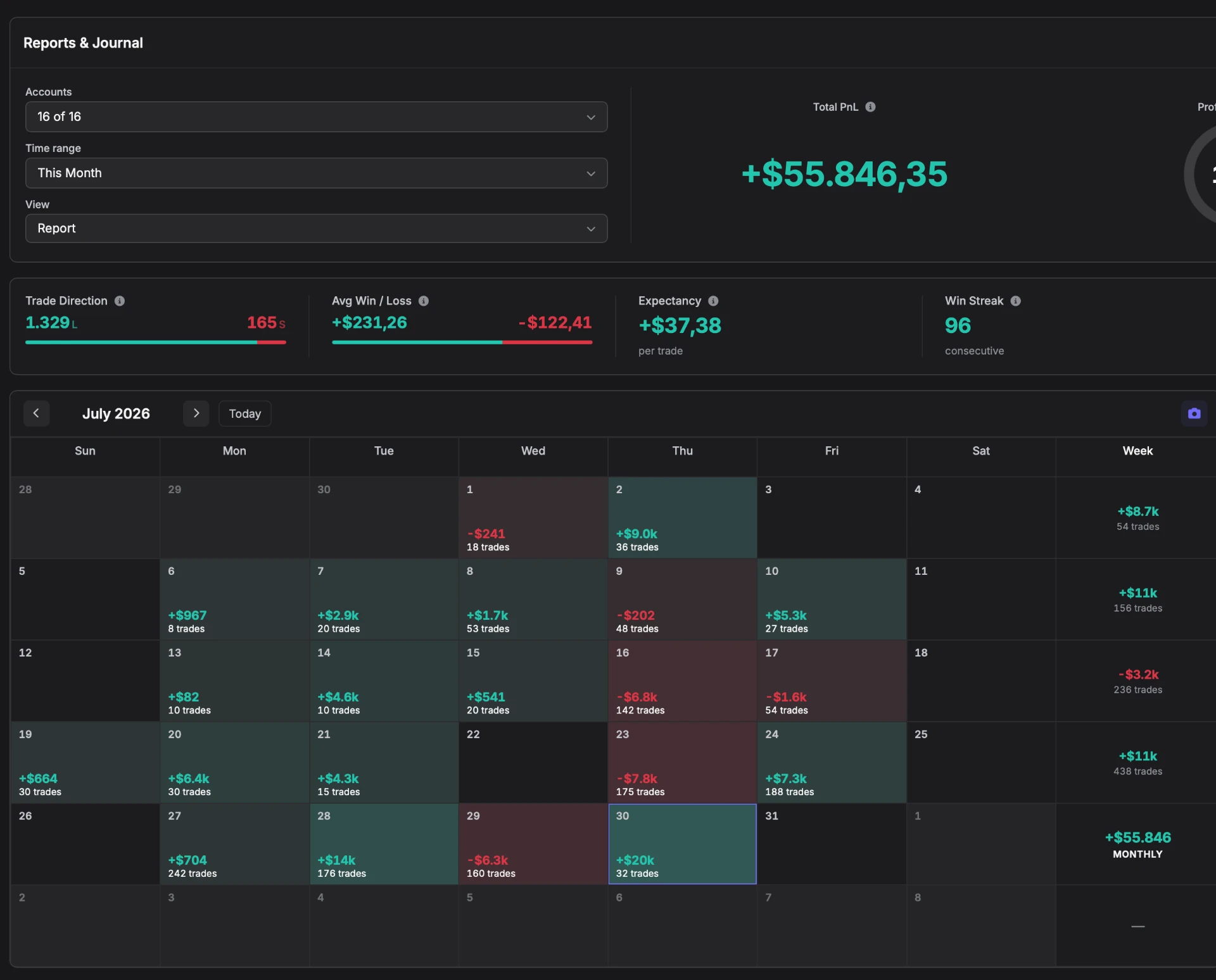 July 2026 funded trading statistics showing $55,846 monthly profit across $1.4M funded accounts.