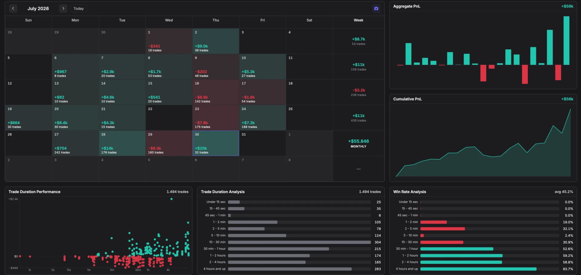 July 2026 trading analytics including calendar, cumulative PnL, trade duration and win rate analysis.