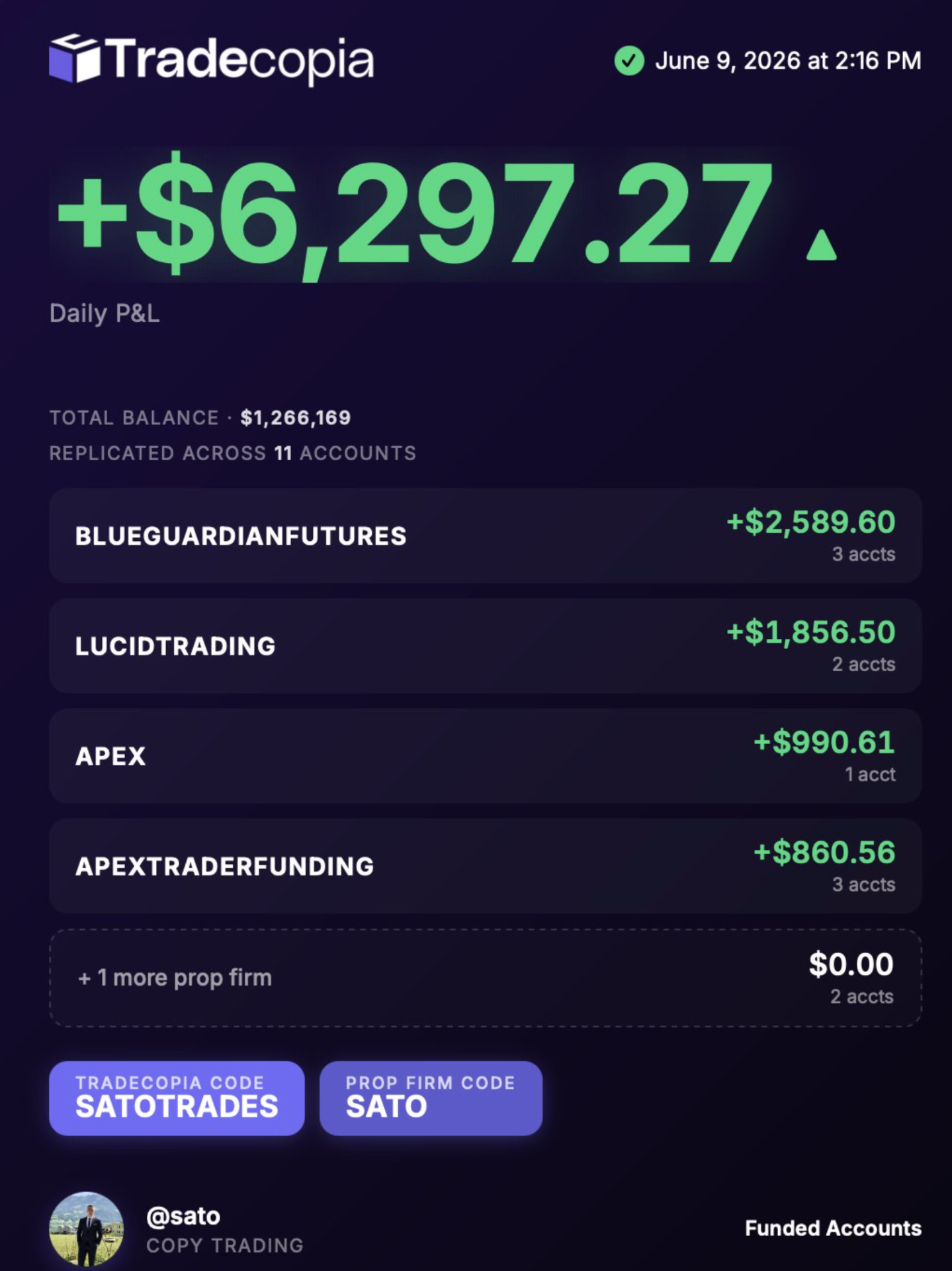 +$6,297.27 Daily P&L — Tradecopia · June 9, 2026 · 11 accounts