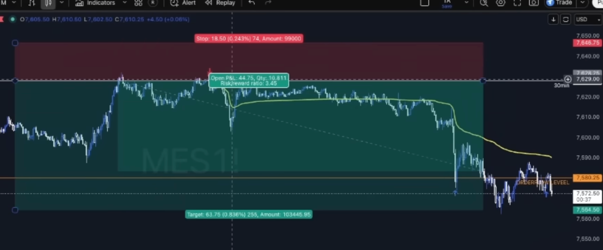 TradingView chart of the MES (Micro E-mini S&P 500) short trade: entry near 7,628, stop at 7,646.75, target at 7,564.50, risk/reward 3.45.