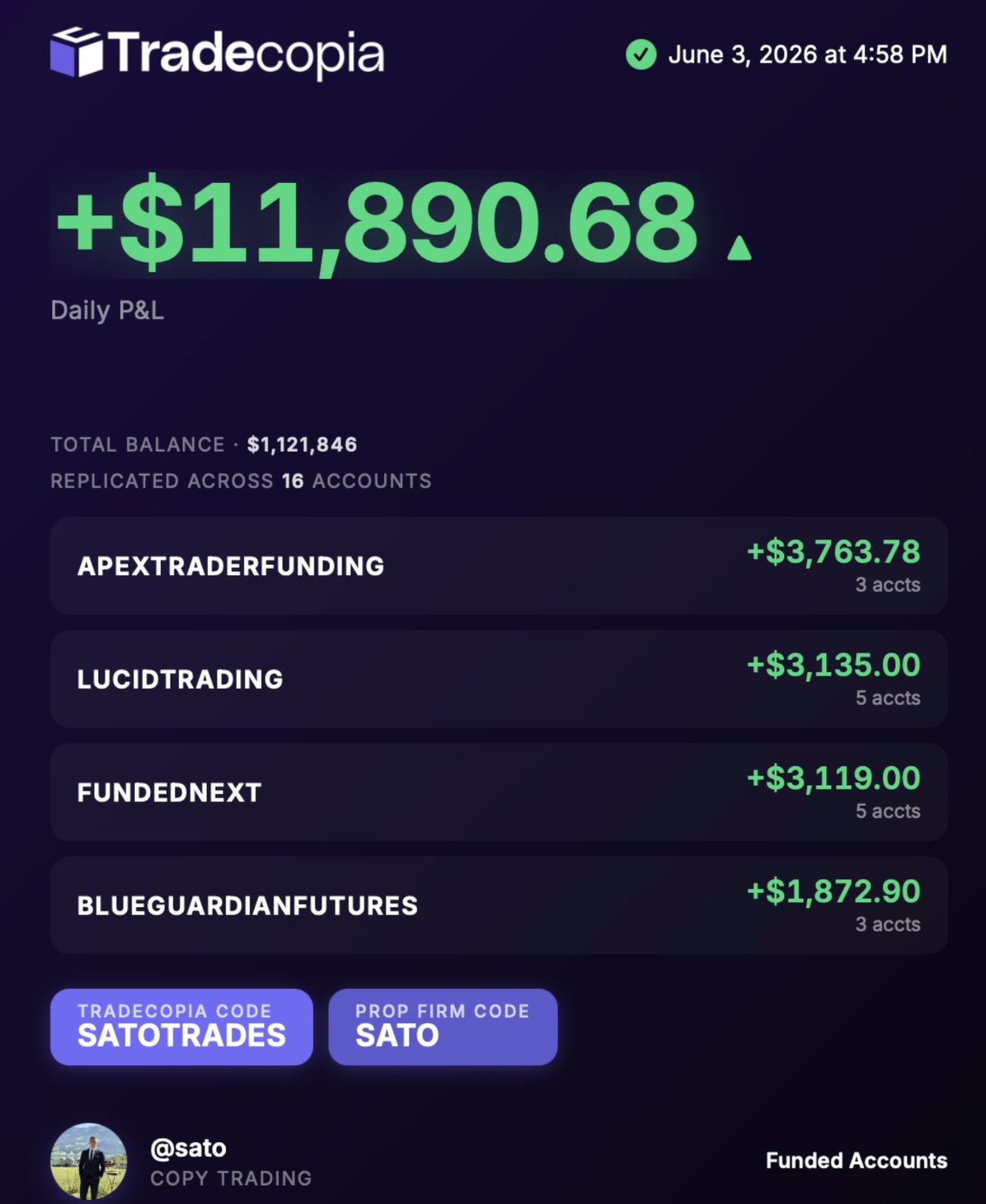 +$11,890.68 Daily P&L — Tradecopia · June 3, 2026 · 16 accounts